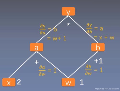 PyTorch框架学习（三） 计算图与动态图机制详解